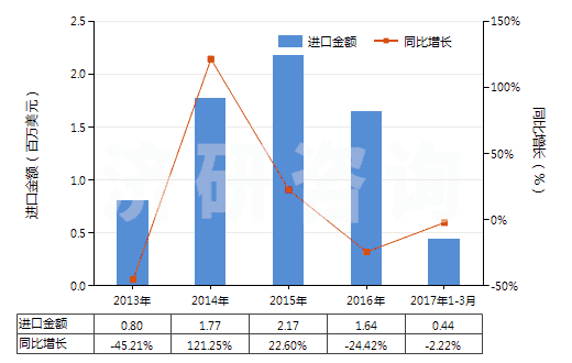 2013-2017年3月中國聚酯短纖＜85%棉混漂白平紋布（平米重＞170g）(HS55141120)進(jìn)口總額及增速統(tǒng)計(jì)